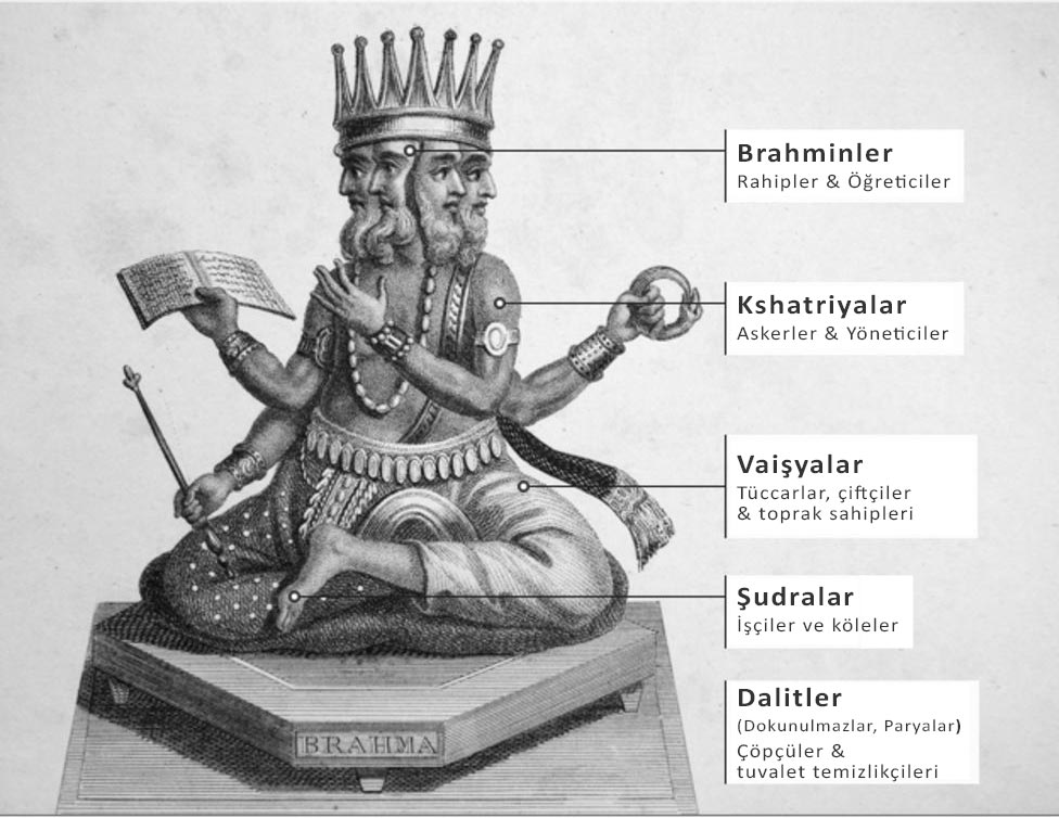 Brahma ve Hindistan Kast Sistemi Brahma ve Hindistan Kast Sistemi